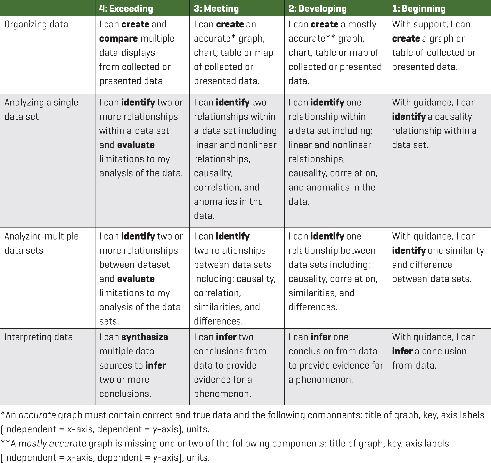 Science and Engineering Practice: Analyzing and Interpreting Data rubric