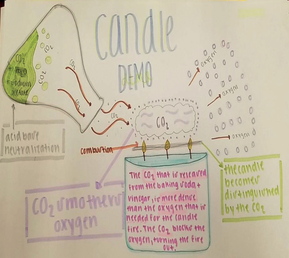 Example of final summative model