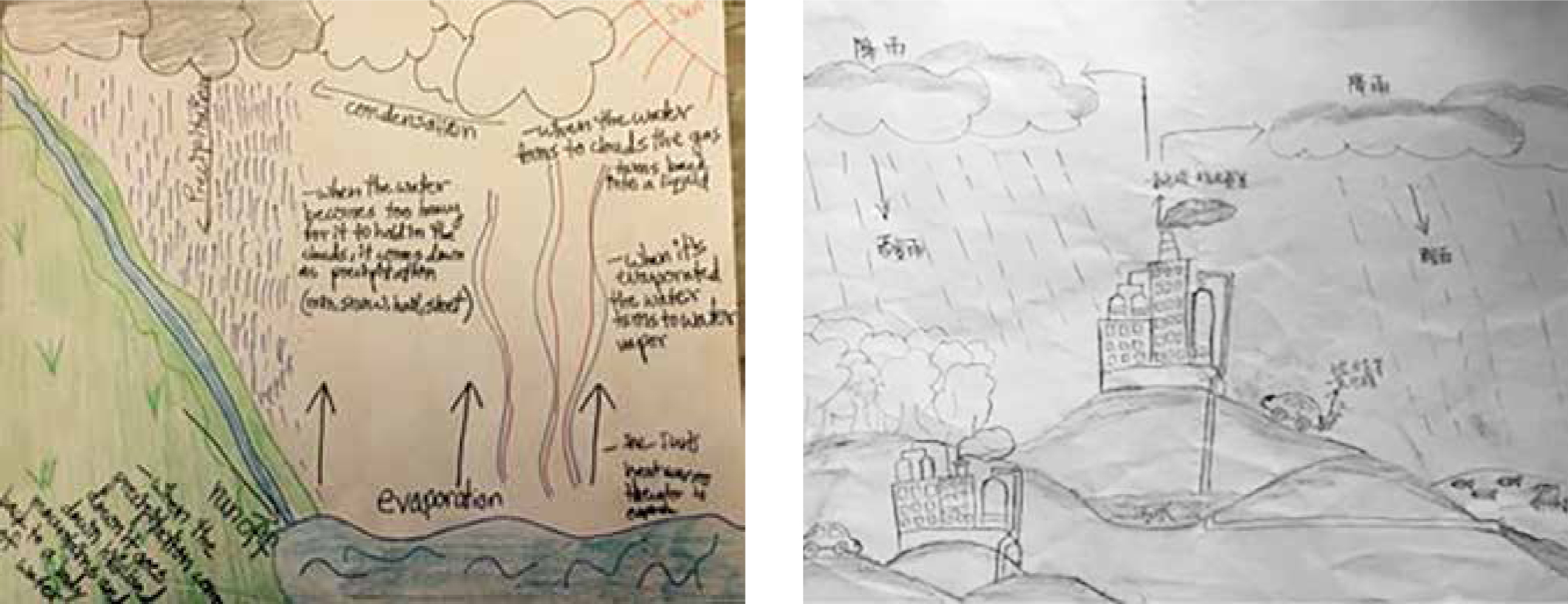 Examples of student-created water cycle models in the United States and China