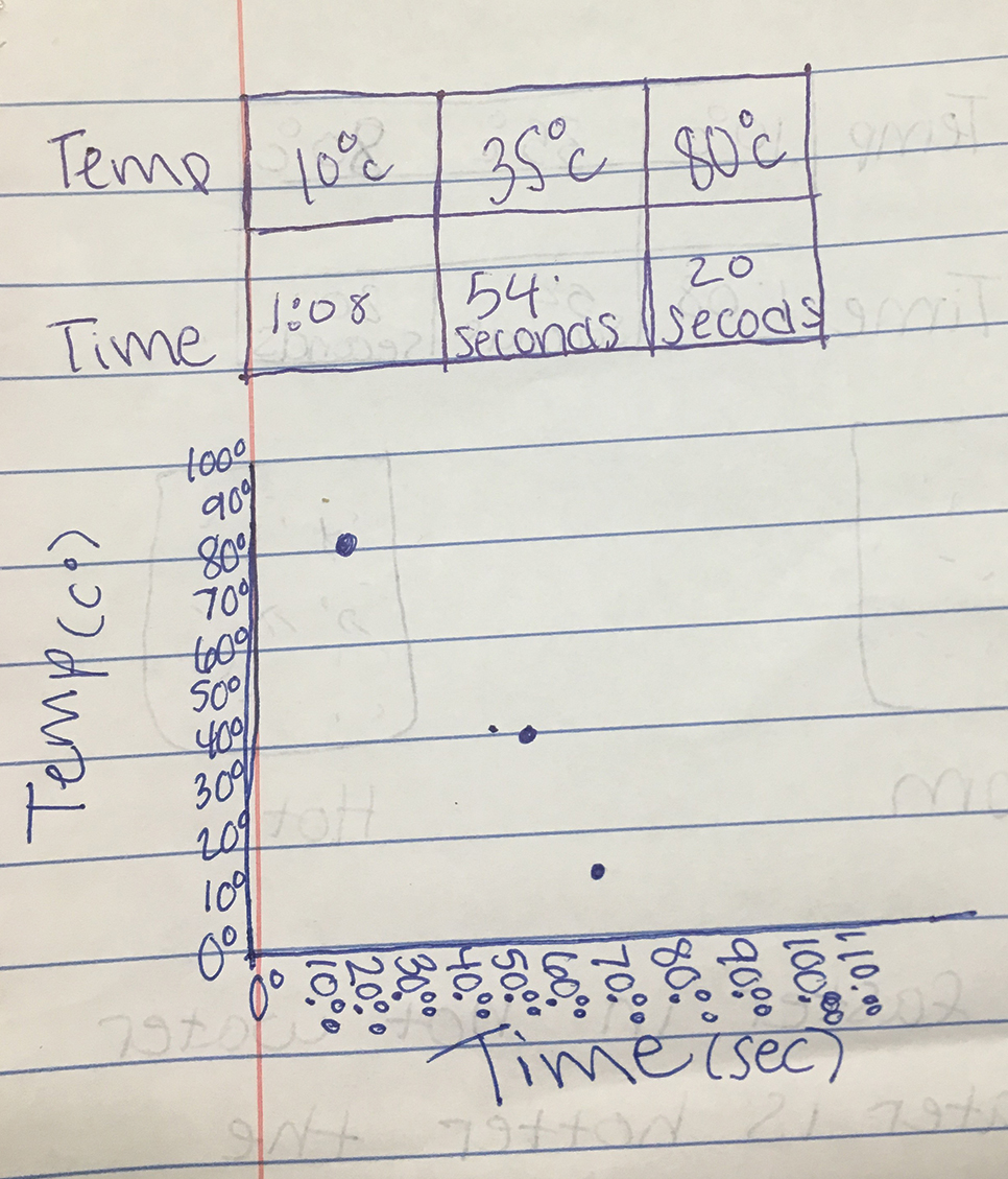 Student graph