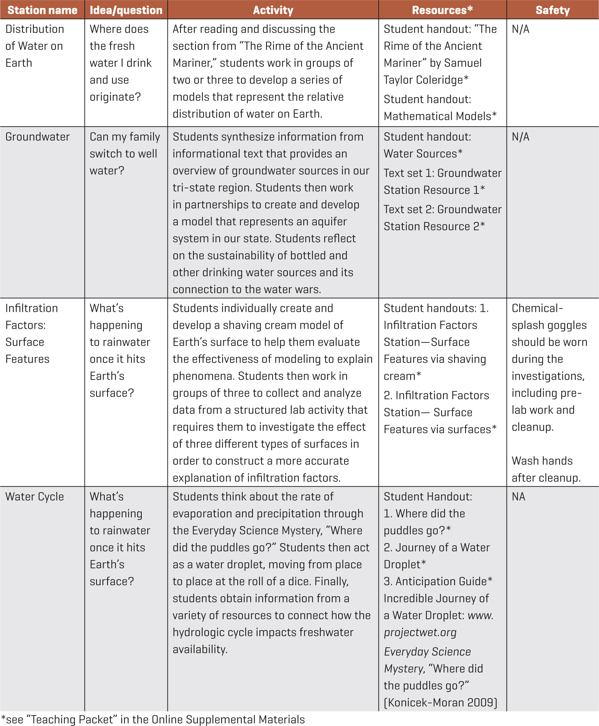 Explorations into: How does the way Earth works lead us to water wars?