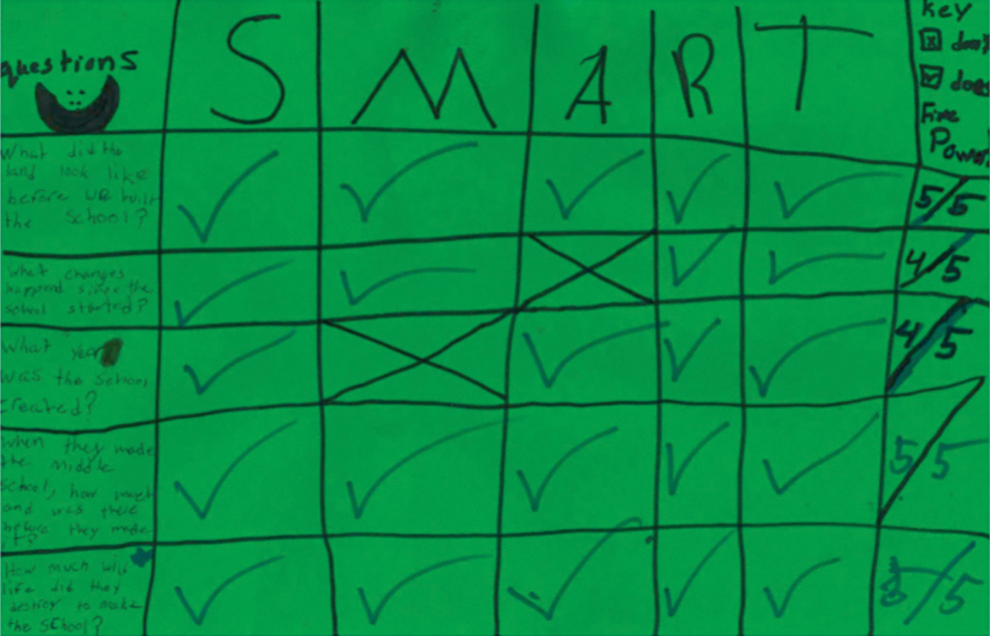 SMART chart