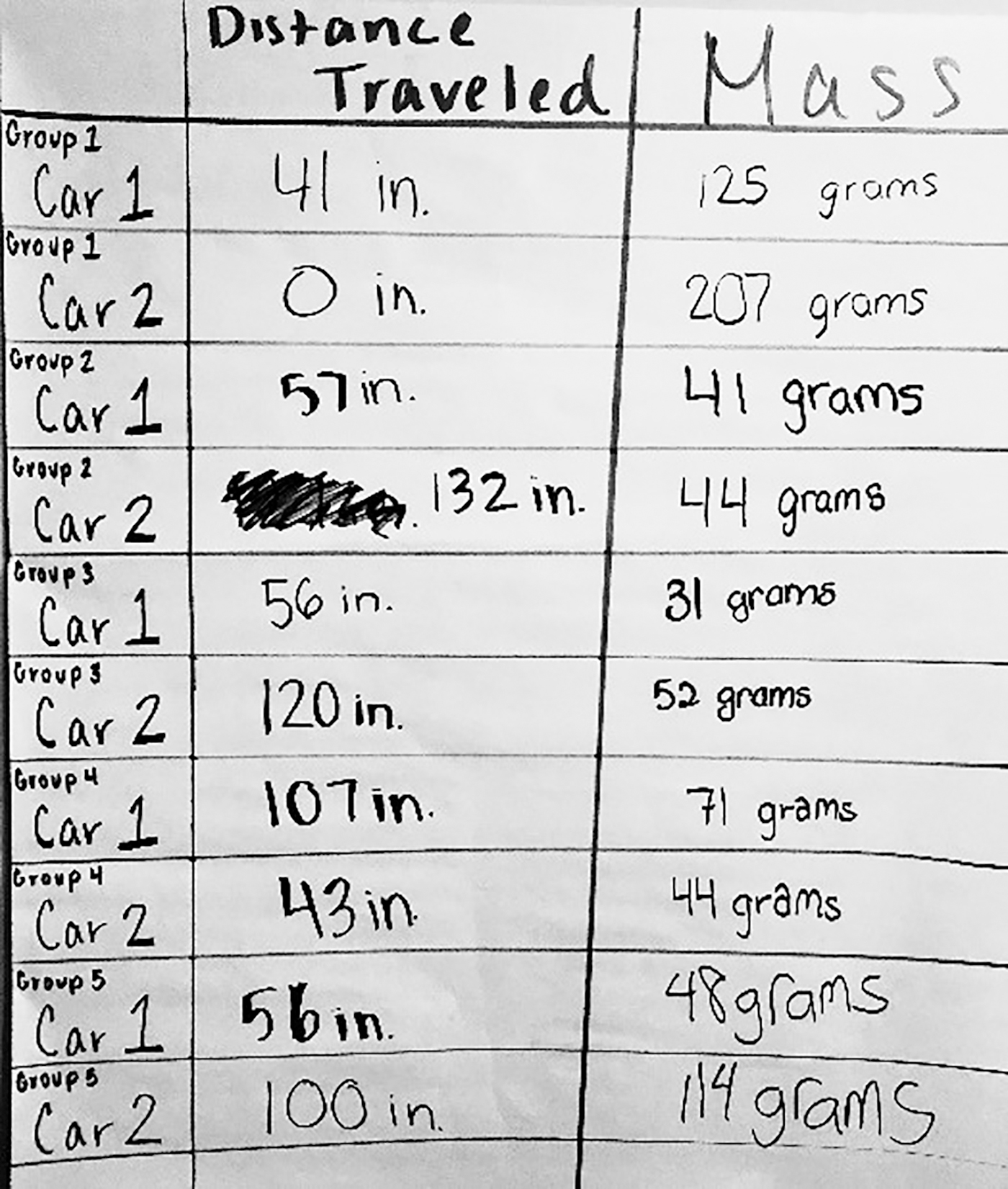 Students record their distances in the labeled dependent column, then generate the independent column once mass is suggested