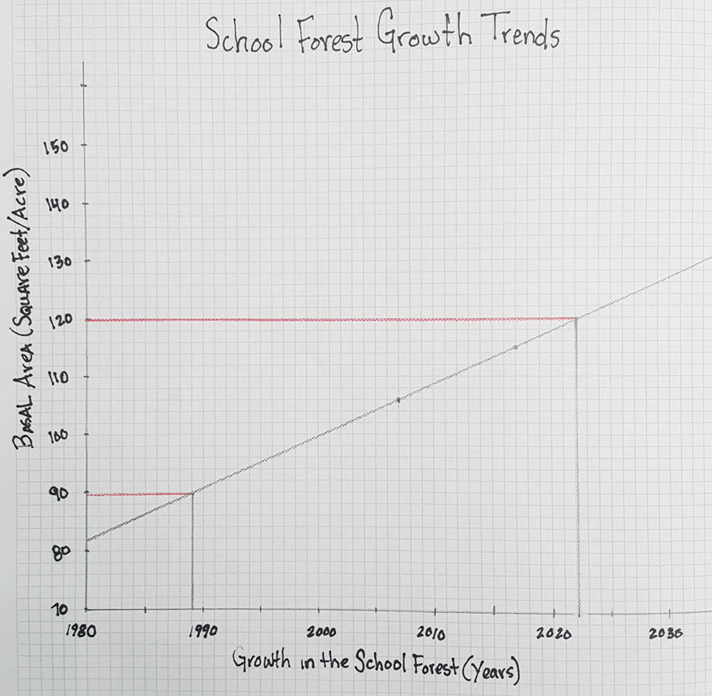 Student sample graph