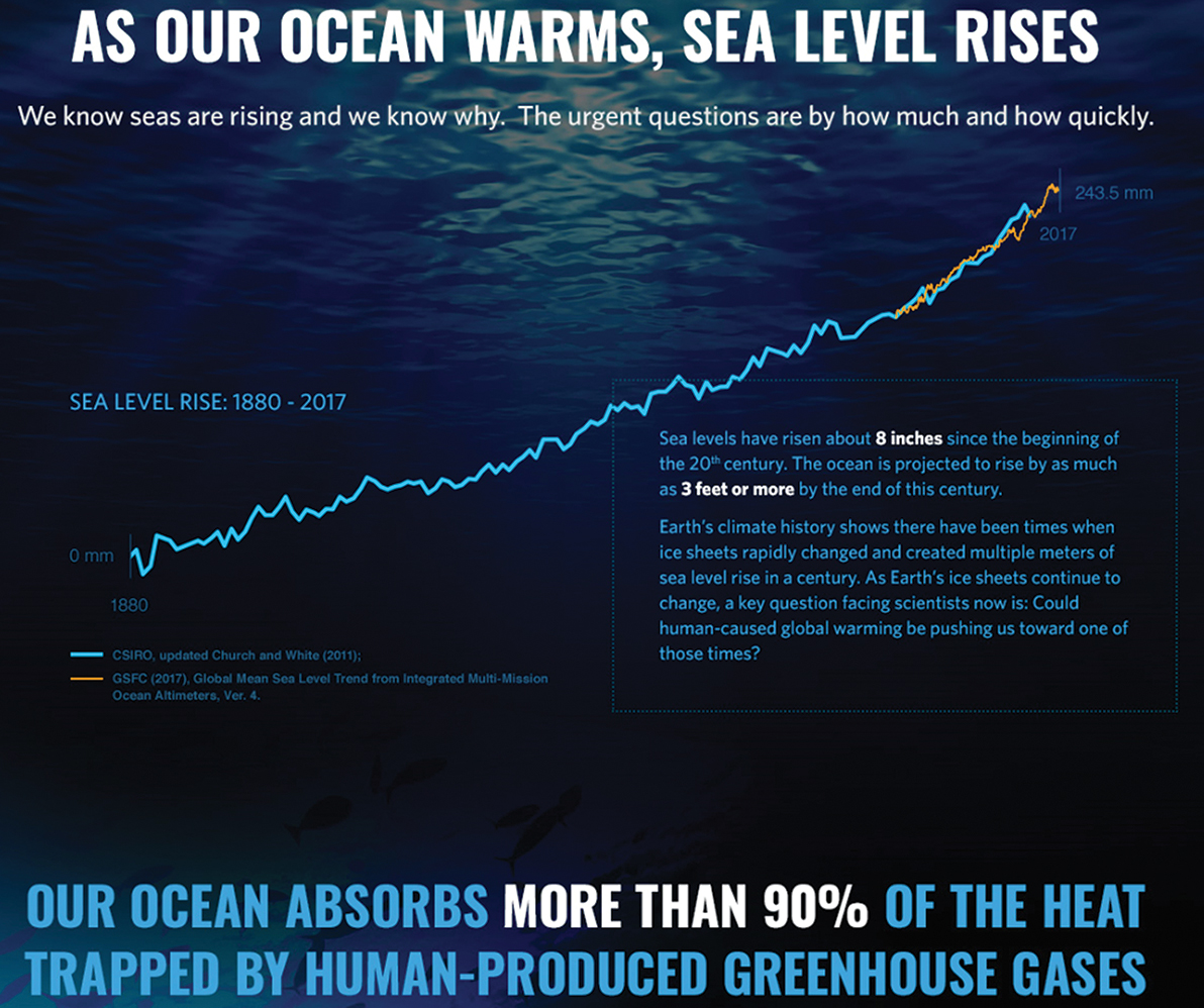 Rising sea levels