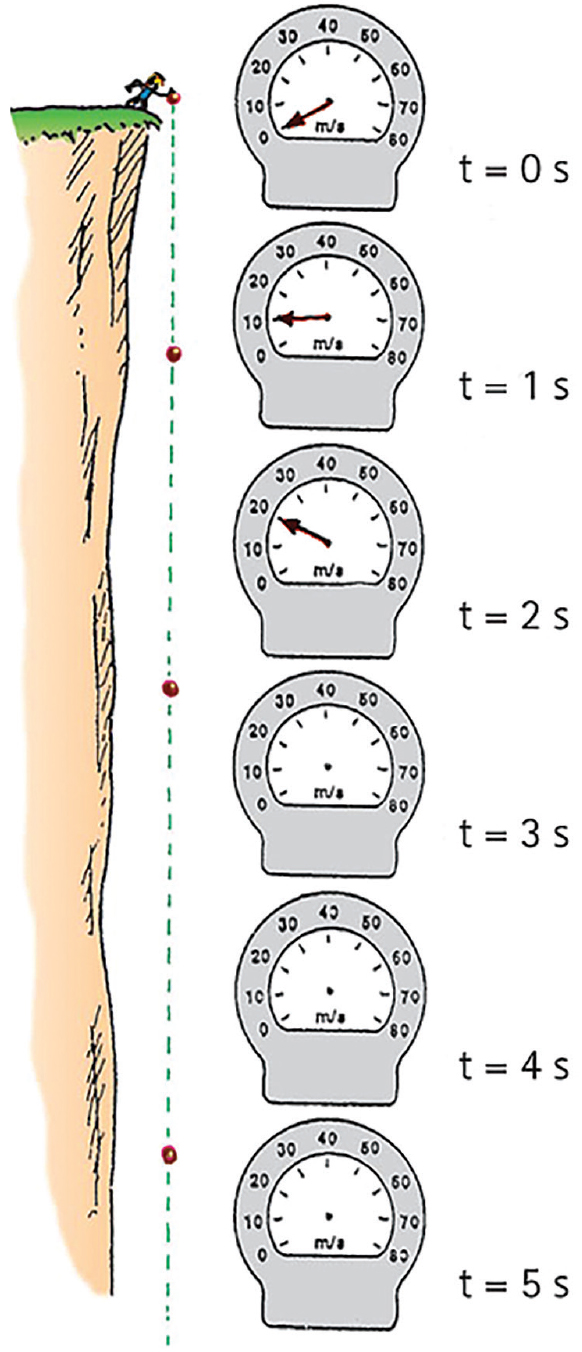 The speed of the freely falling boulder increases by 10 m/s every second.