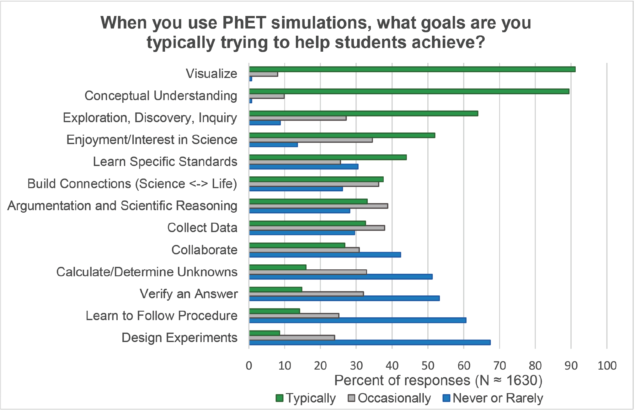 Teachers turn to simulations to address a wide variety of goals.