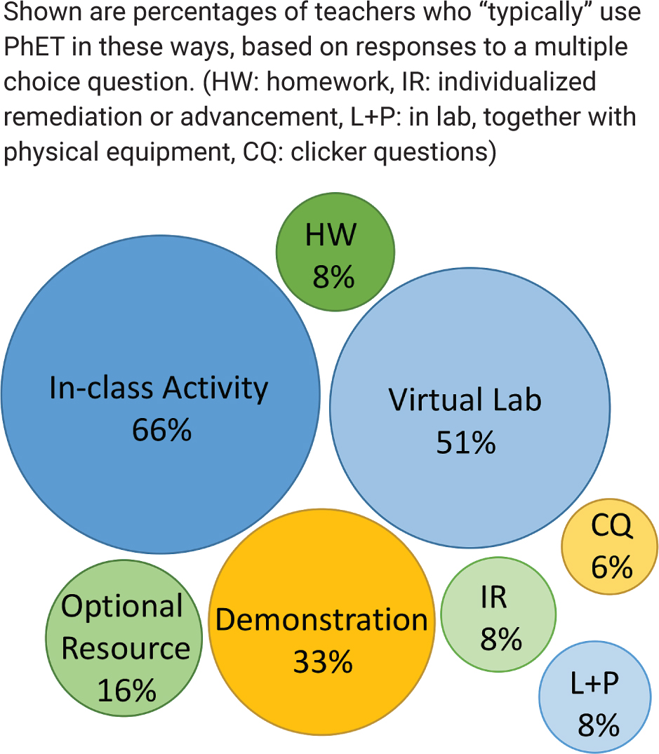 Teachers use simulations in multiple ways.