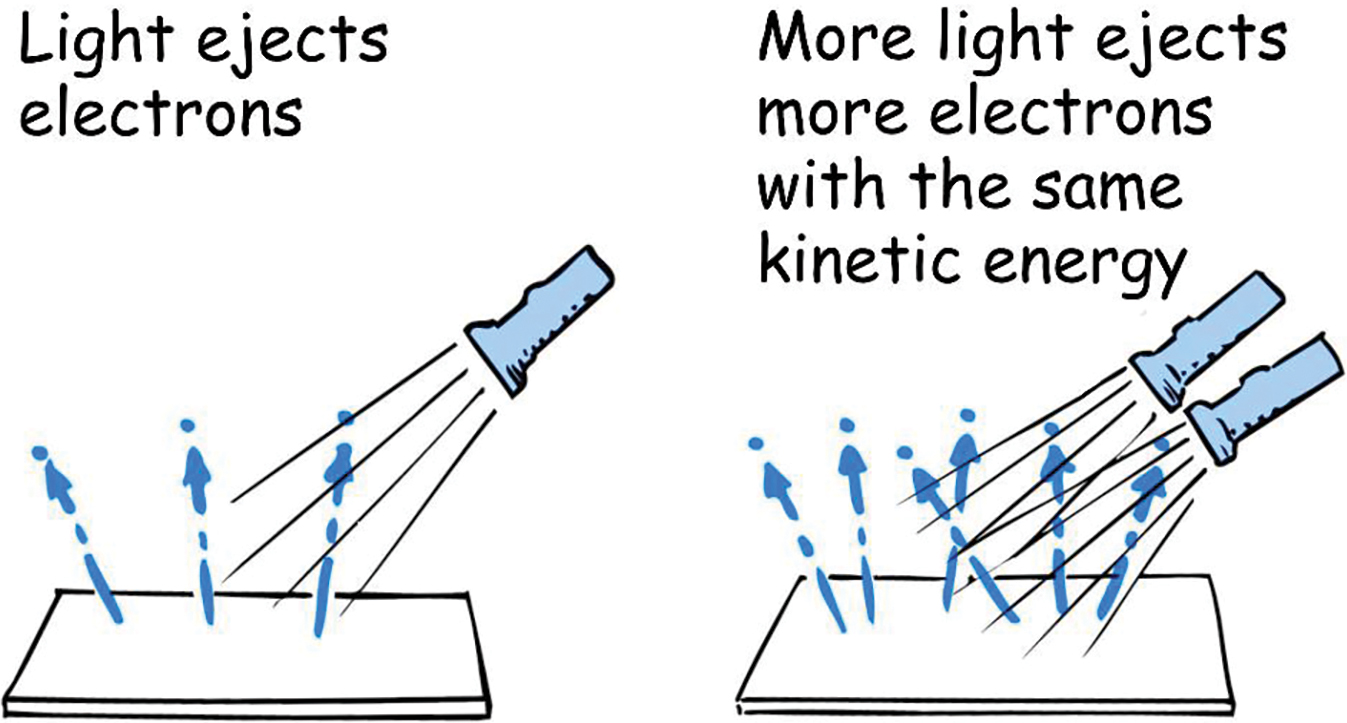 Brightness of light.