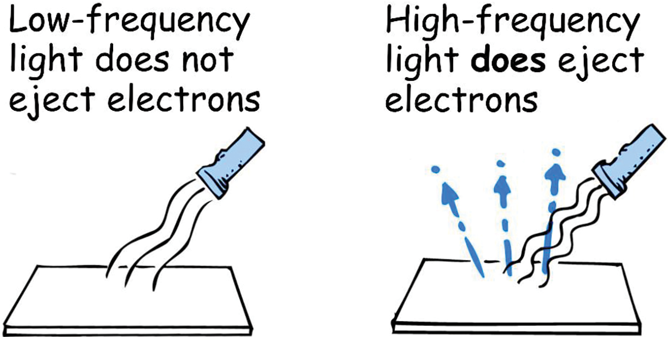 Frequency of light.