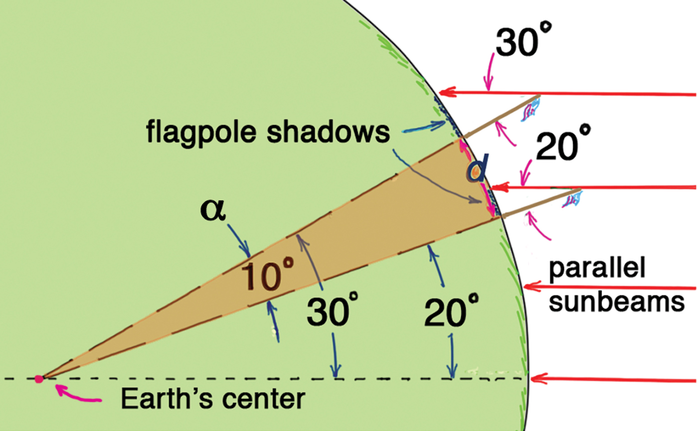 Numerical view.