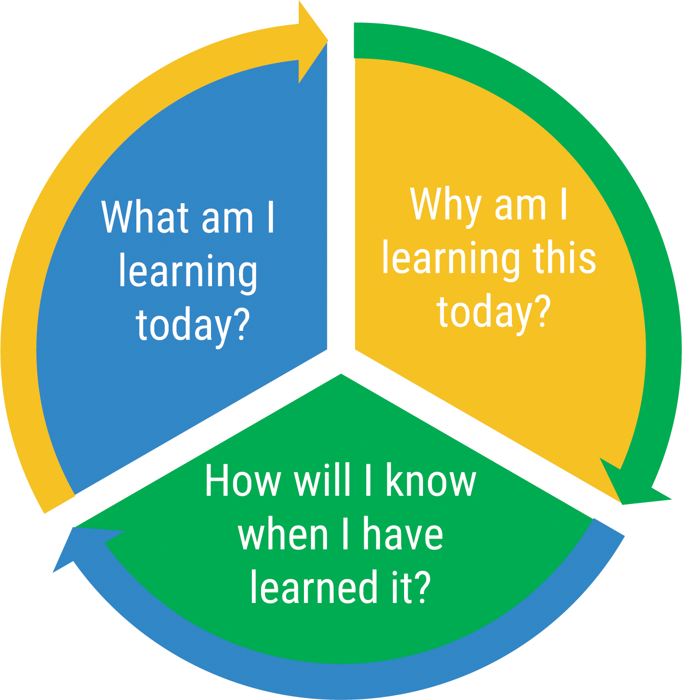 Checking for student clarity: Can your learners answer these three questions?