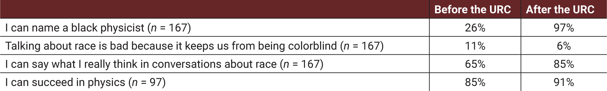 Pre- and post-unit student data from anonymous evaluations.