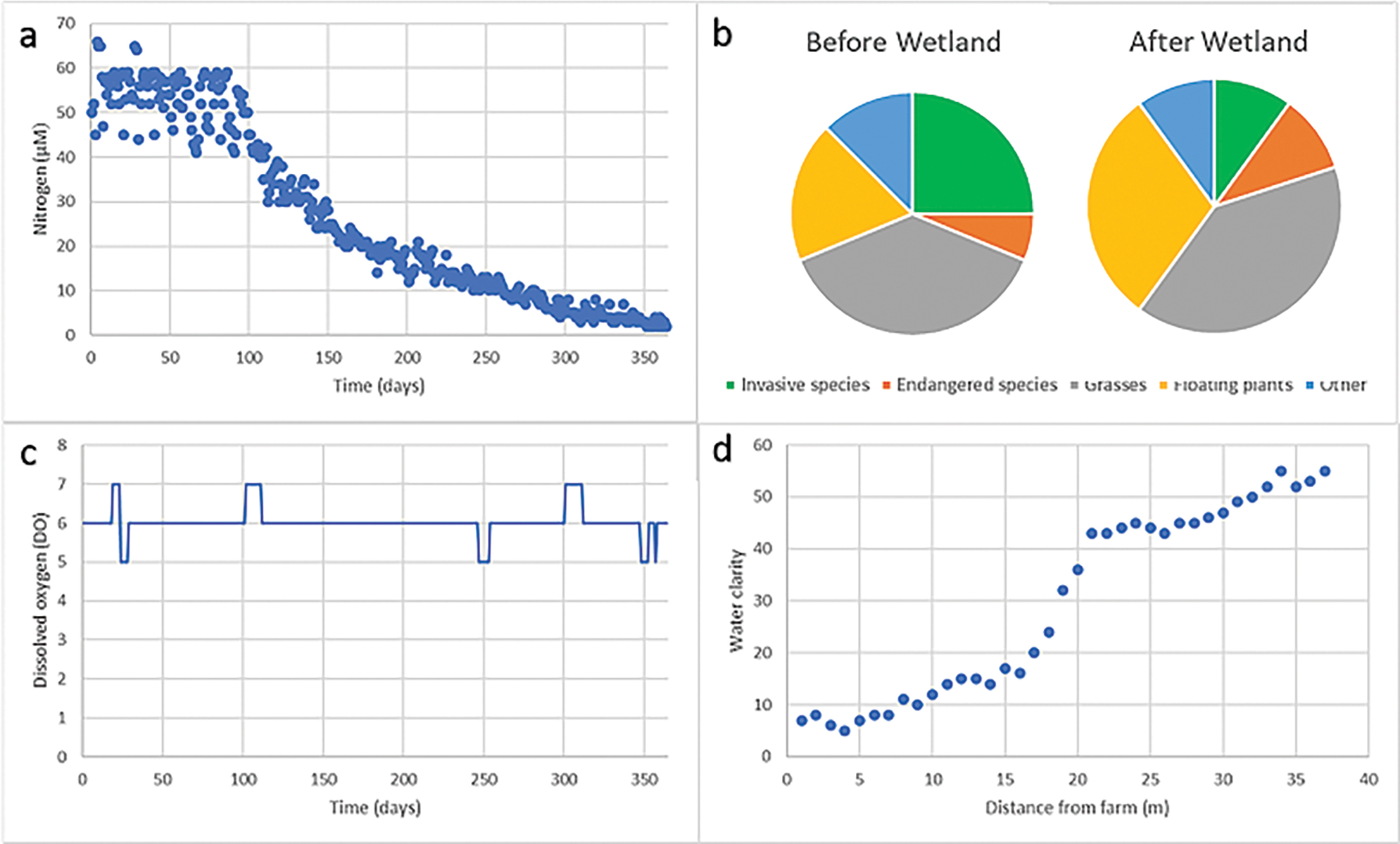 Wetland data graphs.