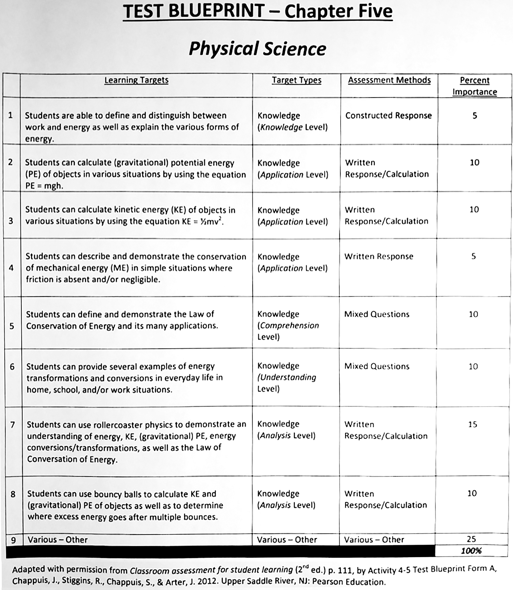 A sample physical science test blueprint for the study of kinetic, potential, and mechanical energy.