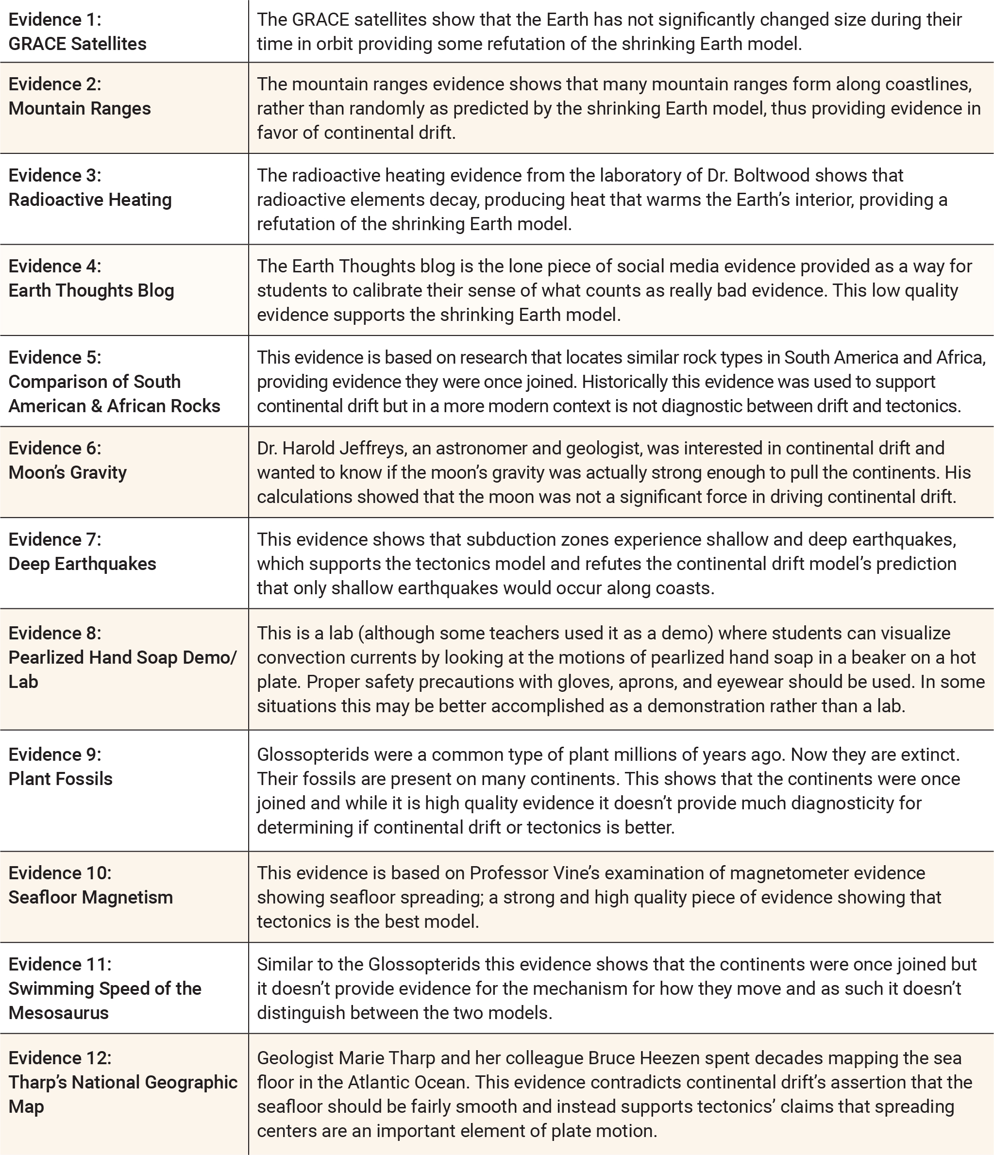 Evidence summary sheet.