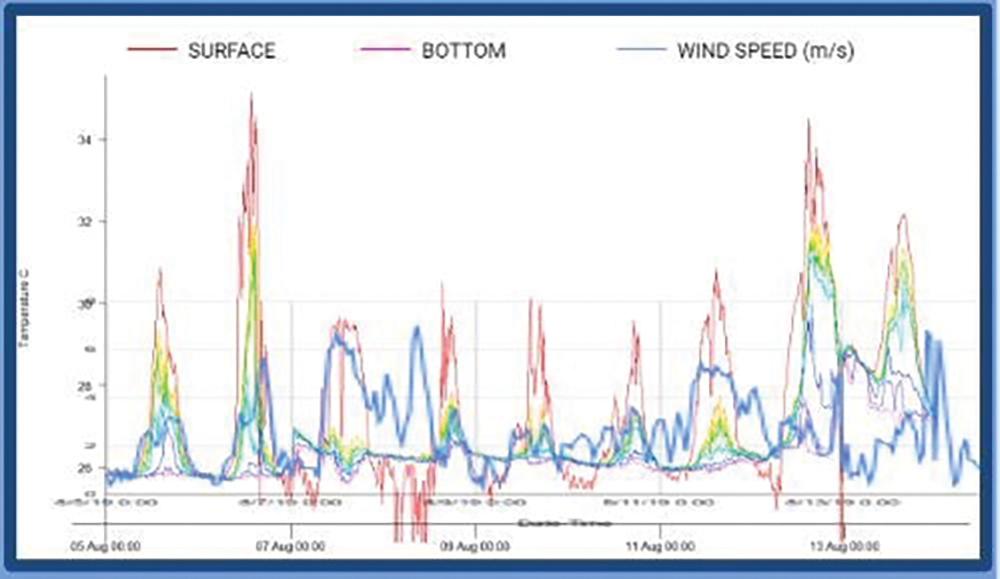 A map of heat layers students generated in rLakeAnalyzer overlaid with wind speeds to visualize correlation with lake surface thermal stratifications, which favor algal blooms.