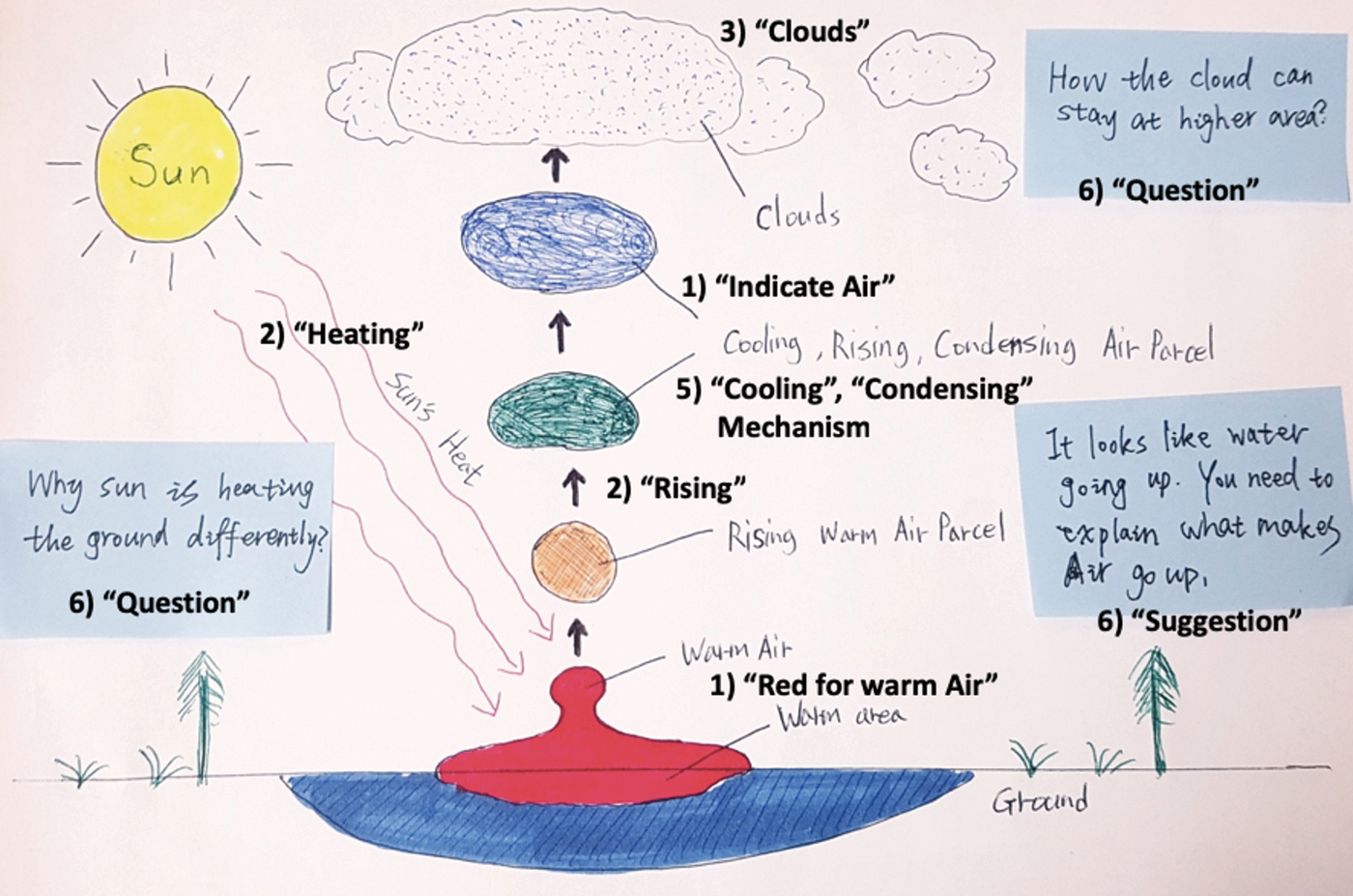 Example model for the formation of a cloud.