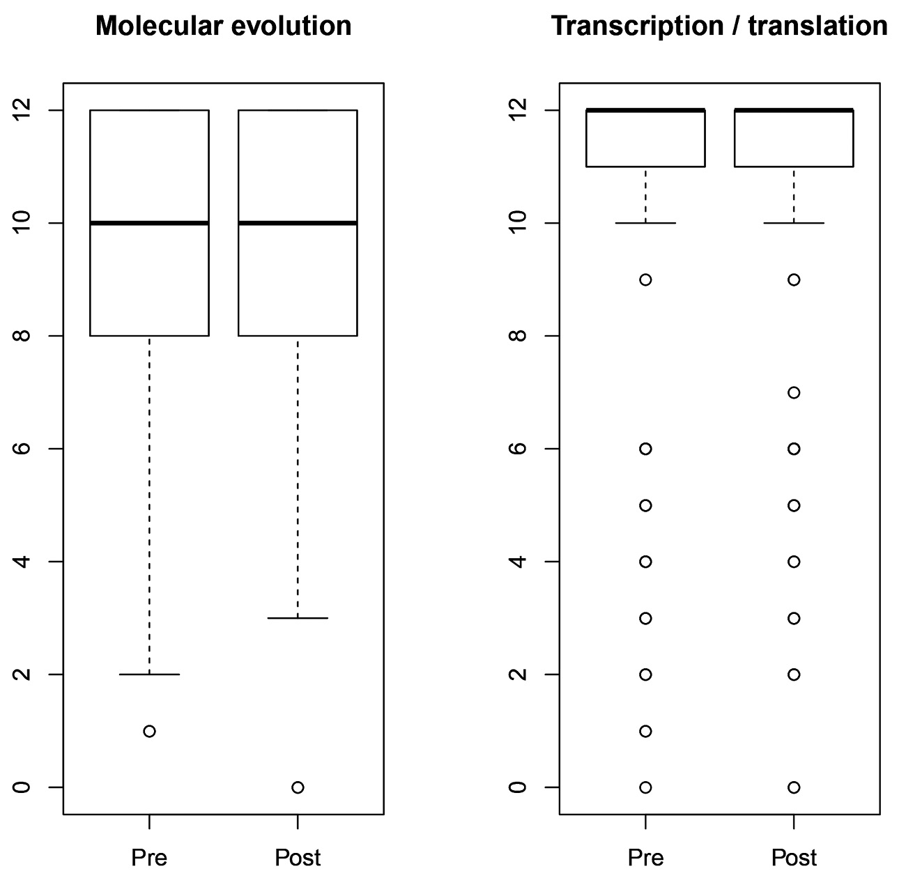 Figure 2. Boxplots showing pre- and postrevision performance on two final exam questions. These questions were graded on a 12-point scale and given on the final exam both before and after the course was revised.