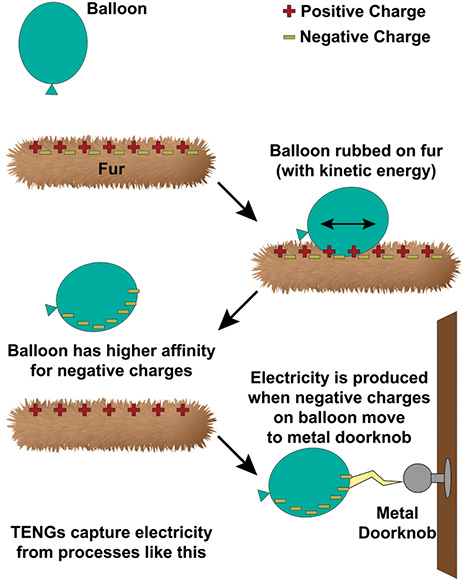 Shaking tinfoil can generate electricity