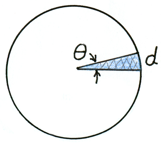 Figure 1 The pie-shaped sector of angle θ subtends arc distance d.