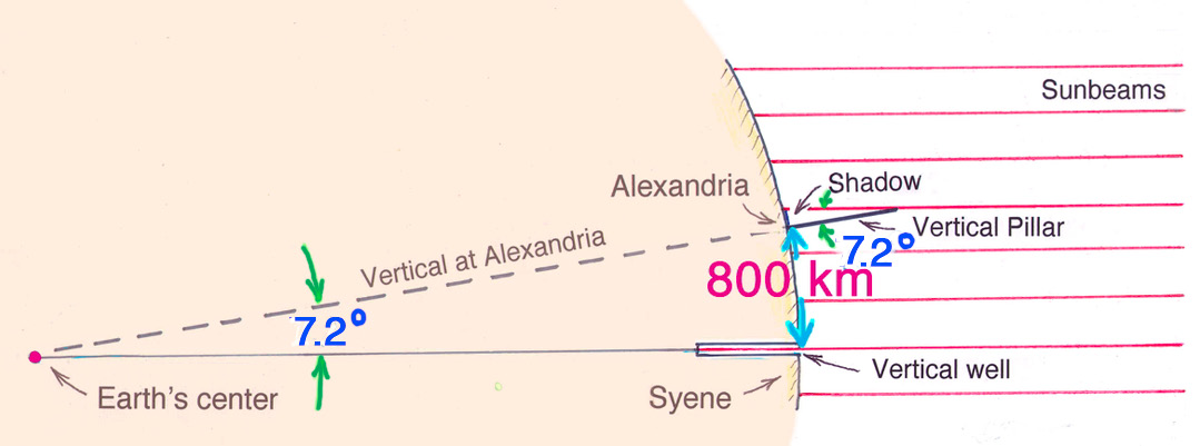 Figure 2 Figure 2. Eratosthenes’s experiment. 