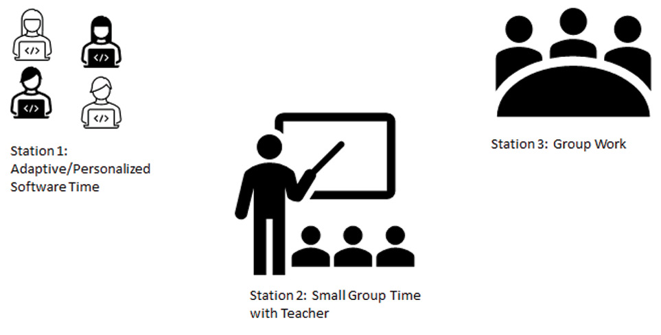 Figure 1 Station rotation idea #1: Station rotation model with three stations.