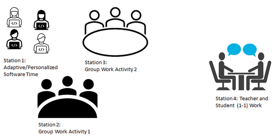 Figure 2 Station rotation idea #2: Station rotation model with teacher remediation station.