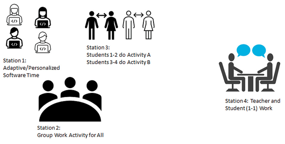 Figure 3  Station rotation idea #3: Advanced station rotation with personalized stations.