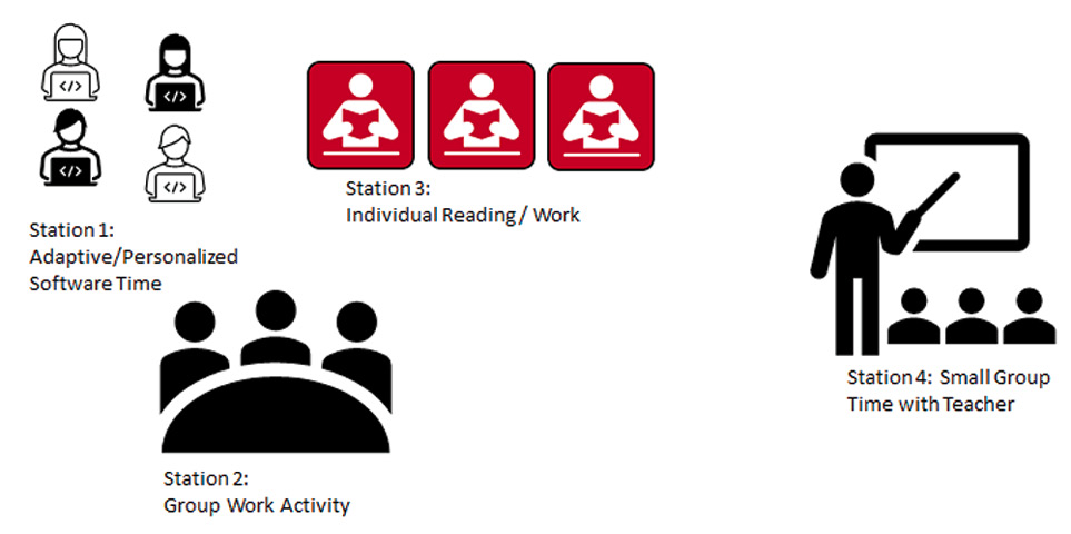 Figure 4 Station rotation idea #4: Advanced station rotation with individualized stations.