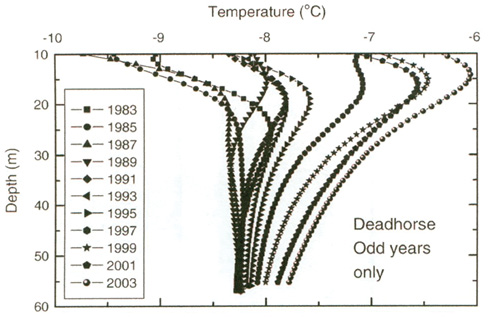 Figure 7  Observed changes in permafrost temperatures in Alaska from 1983 to 2003 in northern, Alaska. 