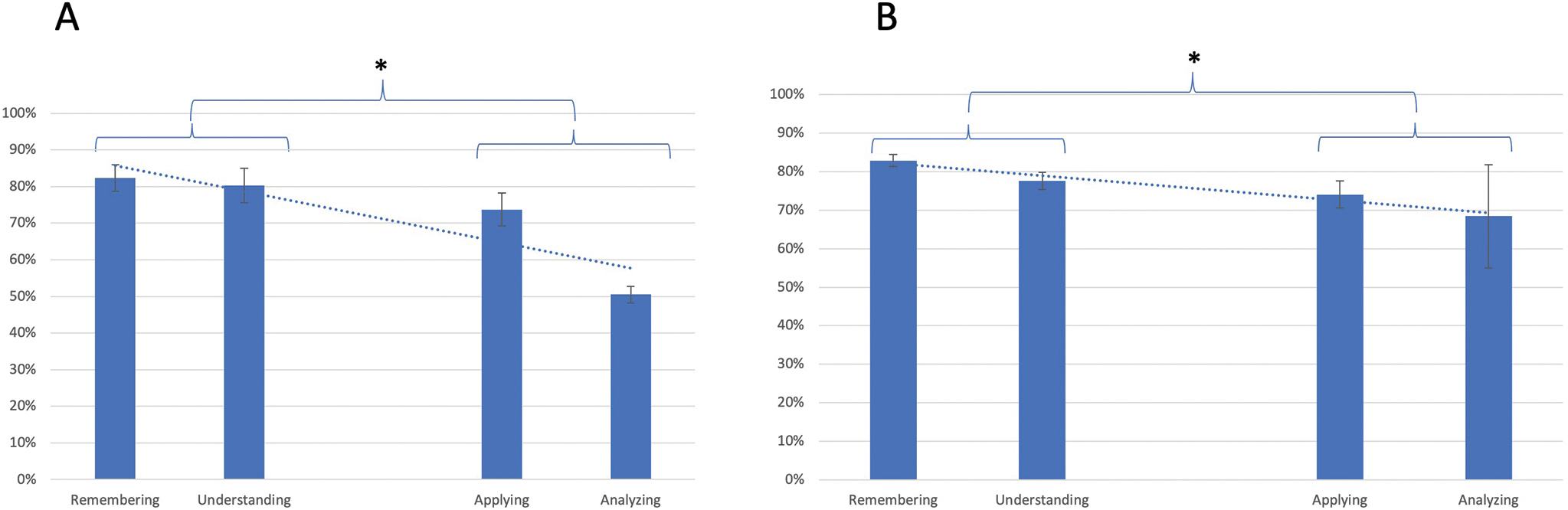 A) Average performance on midterm exam questions across three midterms in Introductory Biology for Allied Health, an introductory biology course for nonmajors and allied health students. Error bars represent standard error. Questions are categorized by Bl