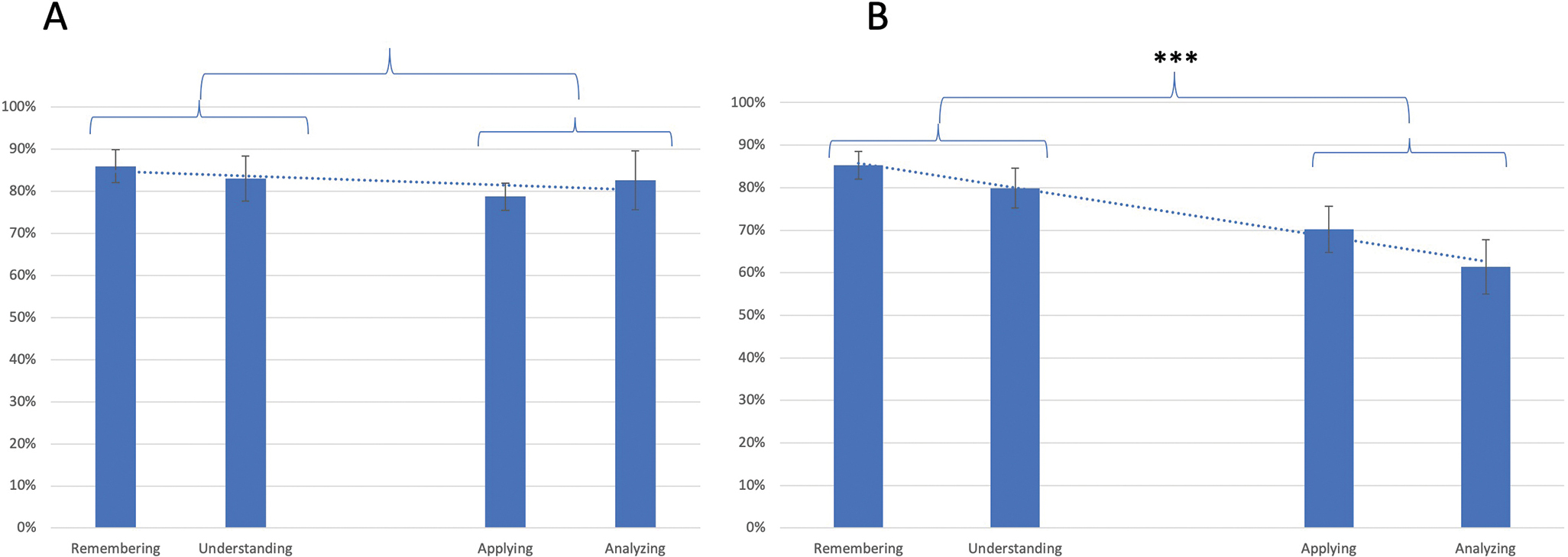 A) Average performance on final exam questions in Introductory Biology for Allied Health, after 4 weeks of instruction that included active learning exercises. Error bars represent standard error. Questions are categorized by Bloom’s level and grouped i