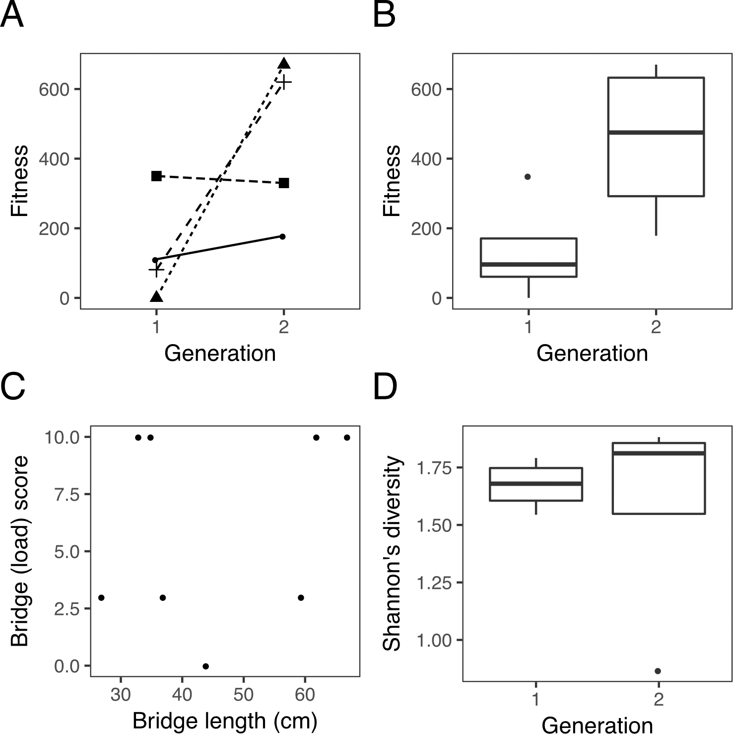 Sample plots from one lab section that illustrate the figures students create in the assignment. (A) Variation in bridge fitness among teams and across generations. Line types represent different teams, so students can track the performance of each team. 