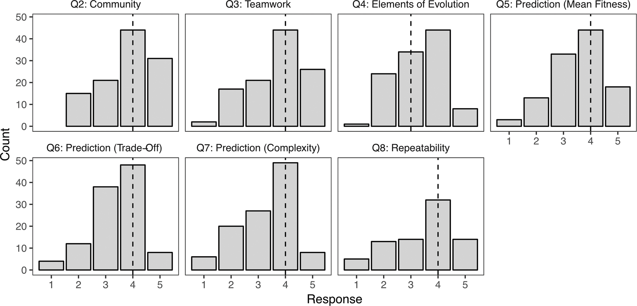 Student Assessment of Learning Gains quiz responses. Panels refer to survey questions from <a class="table" href="#JCST_06_T2">Table 2</a>. Responses are: <i>no gain</i> (1), <i>a little gain</i> (2), <i>moderate gain</i> (3), <i>good gain</i> (4), <i>gre