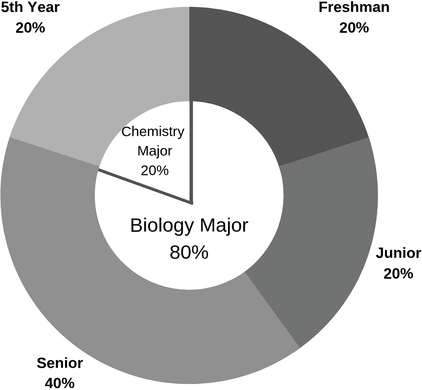 Undergraduate teaching assistants’ (TAs’) demographics for the course-based research experiences (CBRE). This figure displays the undergraduate TAs’ demographics of student status and major.