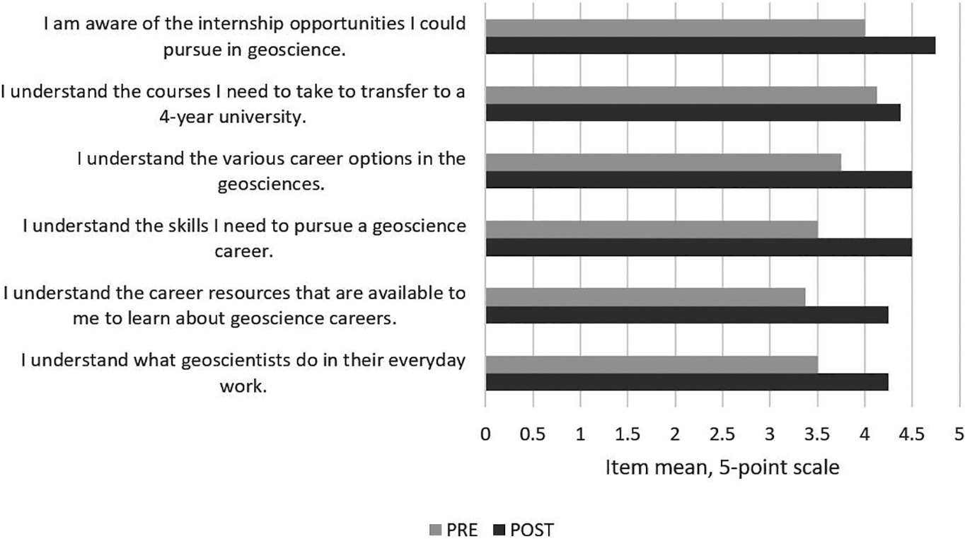 GEO 210 gains in career knowledge, item means (merged 2017–2018). Adopted from External Evaluation of the Geo-Launchpad Internship Program (<a class="bibr" href="#JCST_09_B20">Thiry, 2017</a>, <a class="bibr" href="#JCST_09_B22">2018</a>).