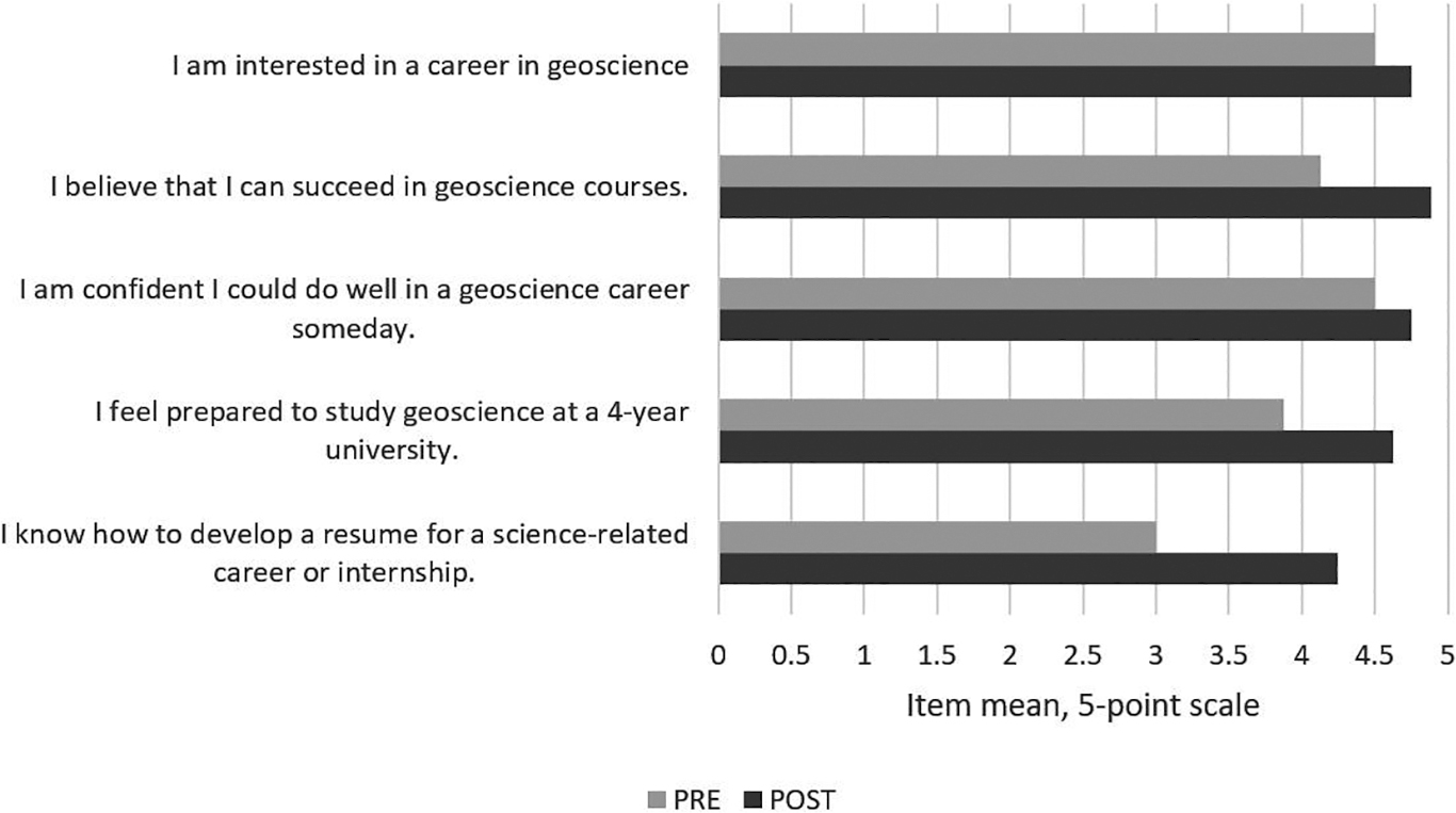 GEO 210 career preparation, item means (merged 2017–2018). Adopted from External Evaluation of the Geo-Launchpad Internship Program (<a class="bibr" href="#JCST_09_B20">Thiry, 2017</a>, <a class="bibr" href="#JCST_09_B21">2018</a>).