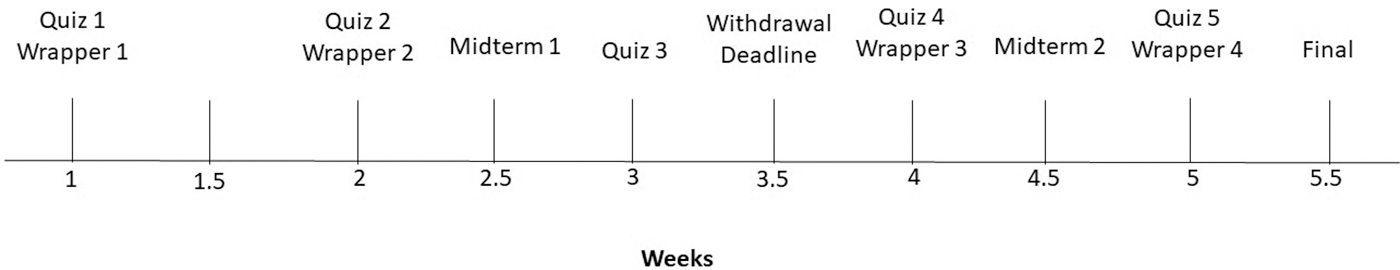 Timing of quizzes, exams, and exam wrappers for treatment group.