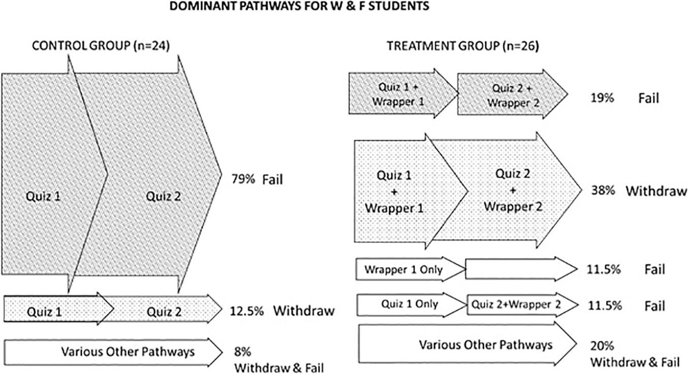 Pathways of the W and F students in the control and treatment groups.
