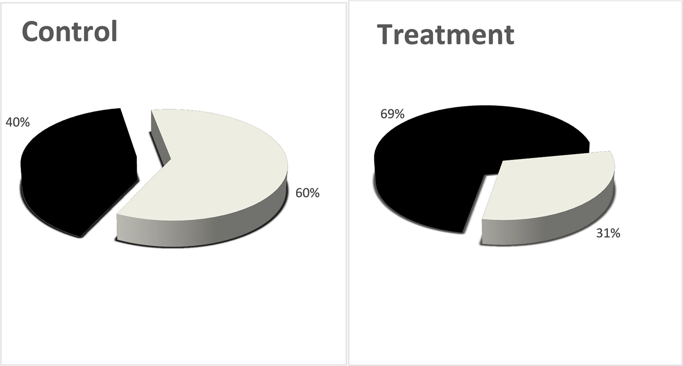 Percentage of F students who took the final exam.