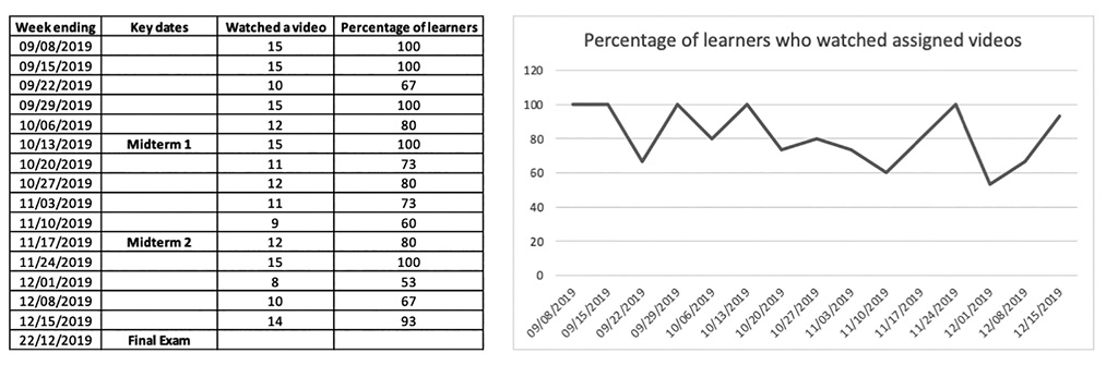 Figure 1 Completion rate of assigned online materials.