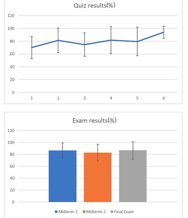 Figure 2  Student performance on quizzes and exams.