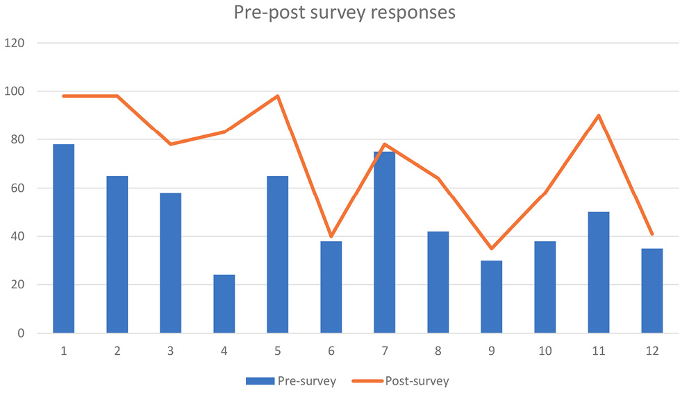 Figure 4. Prepost survey responses.