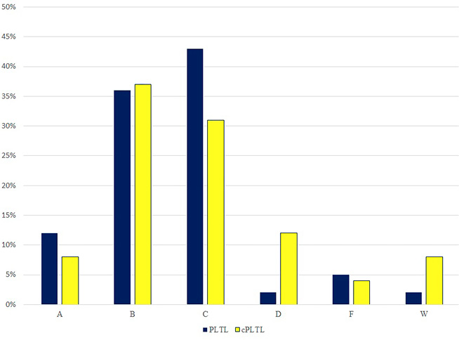 Figure 1. Distribution of comparison group students’ course grades. 