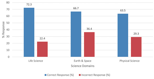 Figure 2 Preservice teachers’ responses to questions about life science, Earth and space science, and physical science. 