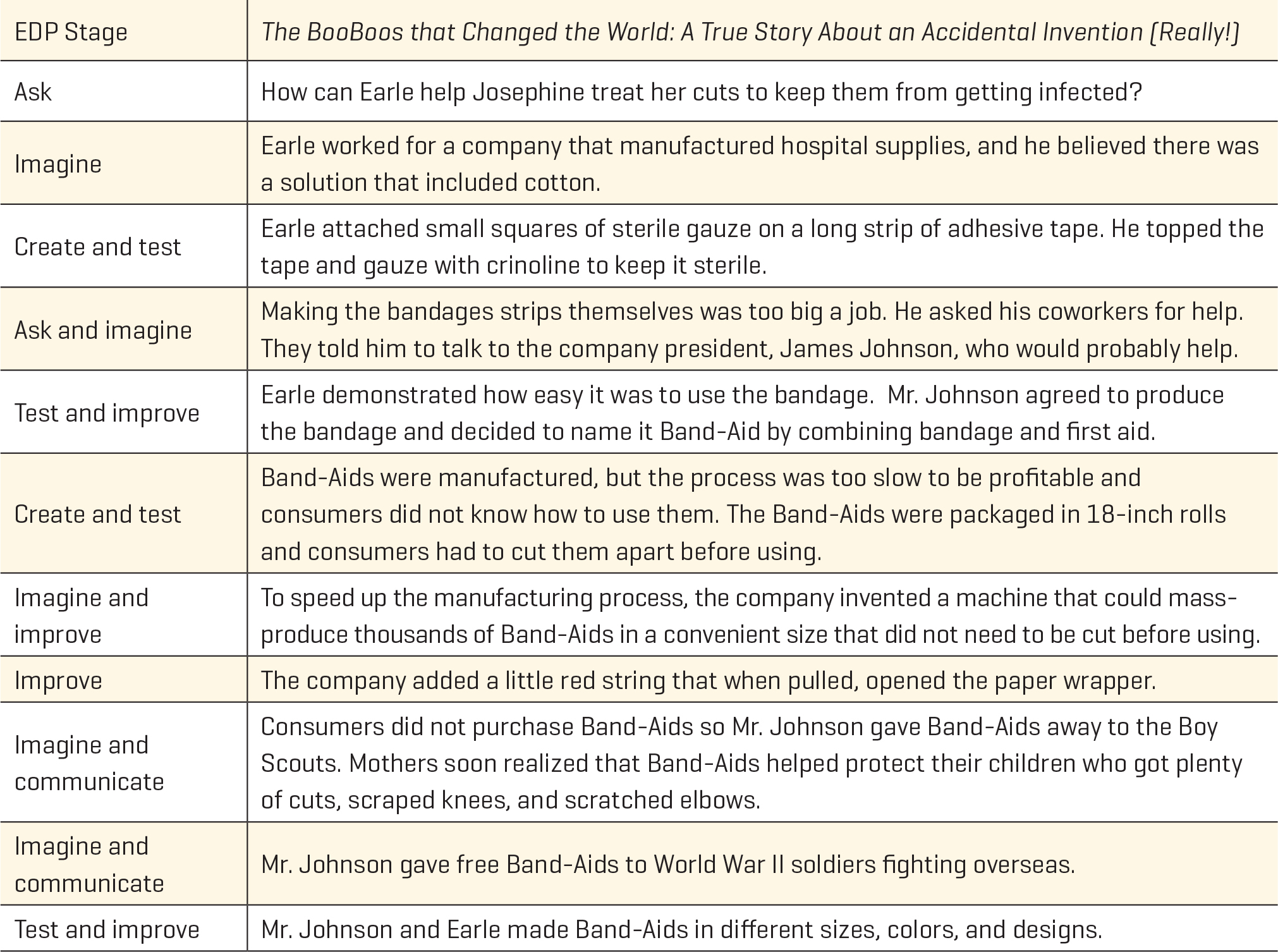 The progression of design-based thinking andstages in The Boo-Boos that Changed the World: A True Story About an Accidental Invention (Really!) (Wittenstein, 2018).