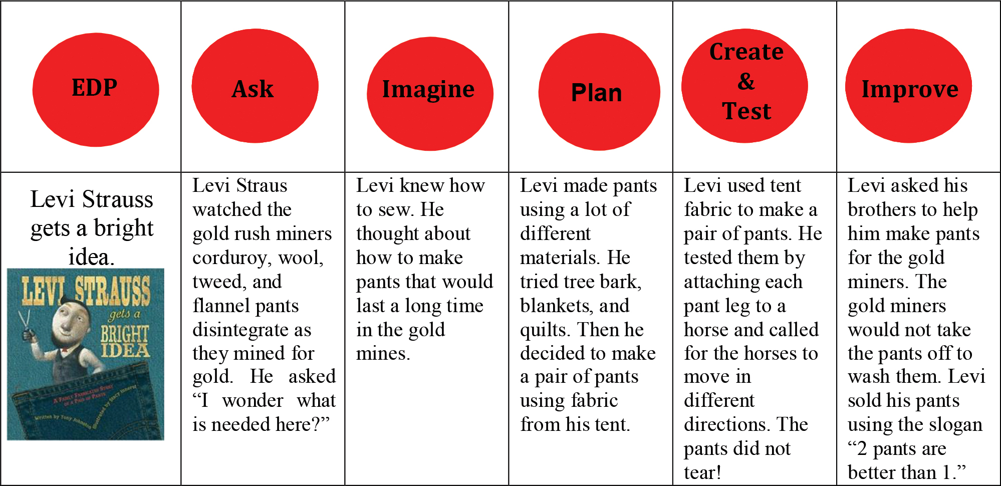 Picture biography and design-based thinking examples.