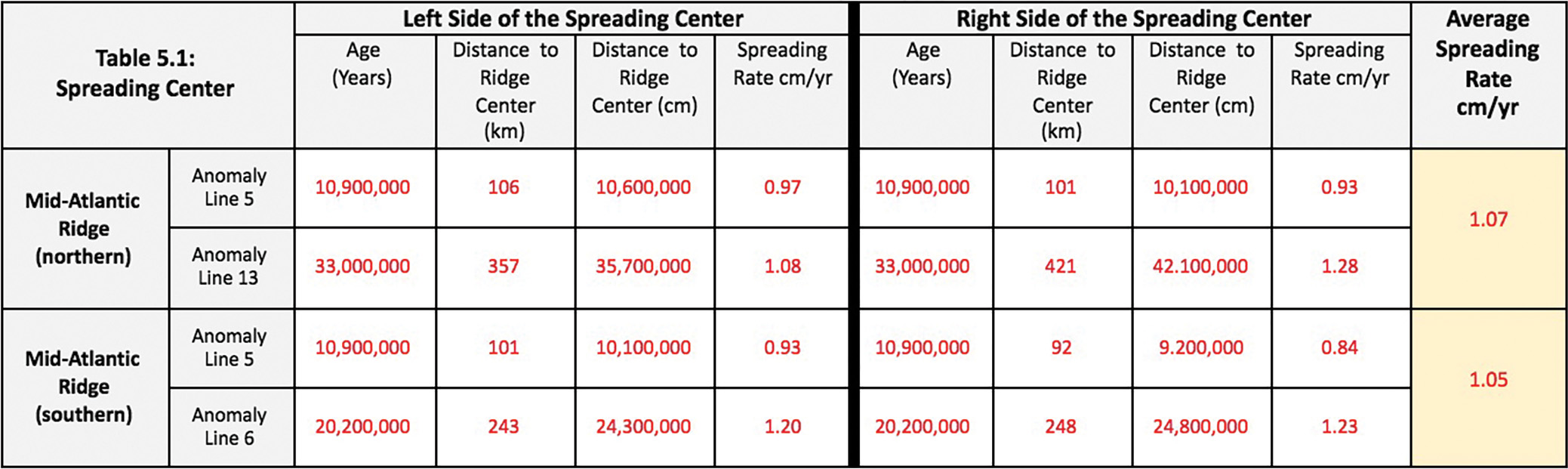 Calculating spreading rates from the Mid-Atlantic Ridge.