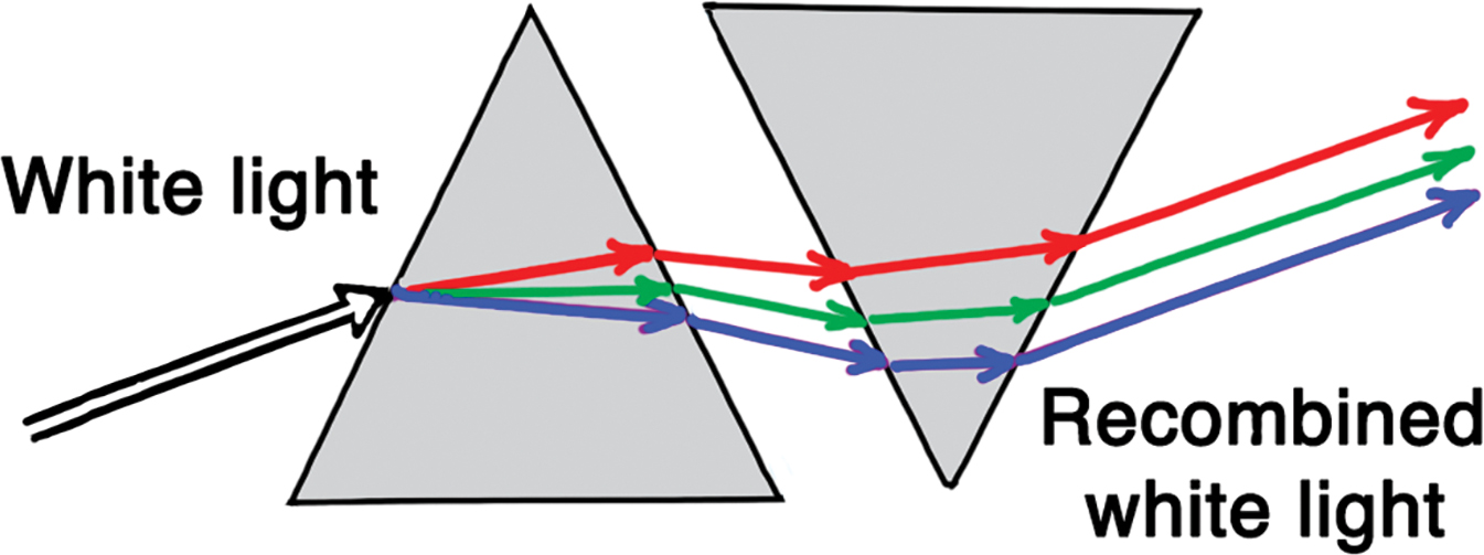A second inverted prism undoes the dispersion of the first prism.